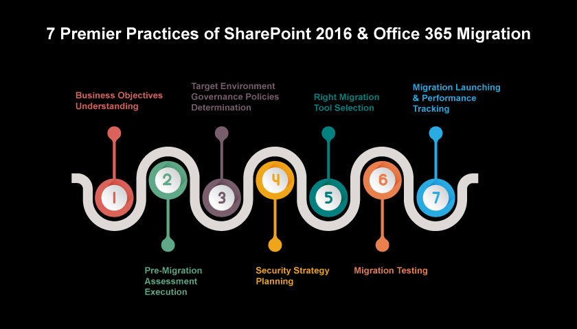 Diagram showing the 7 Premier Practices of SharePoint 2016 and Office 365 Migration. 