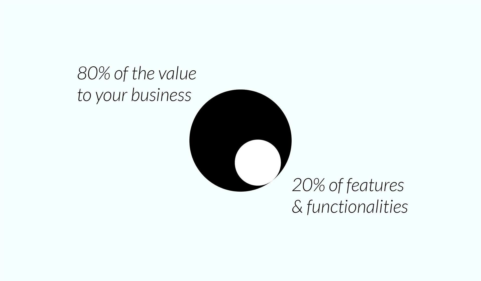 A graphics on 80/20 rules where 80% means the value added to a business and 20% means use of features and functionalities