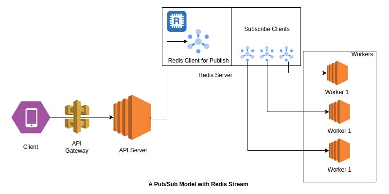 A diagram showing the Pub/Sub model with Redis Stream. 