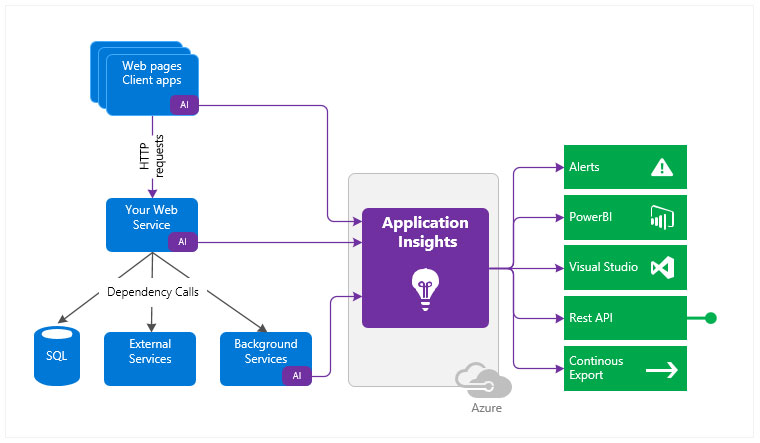 Diagram showing the application architecture for integrating application insight. 