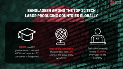 Bangladesh Sits Among the Top 10 Global Tech Labor Producing Countries