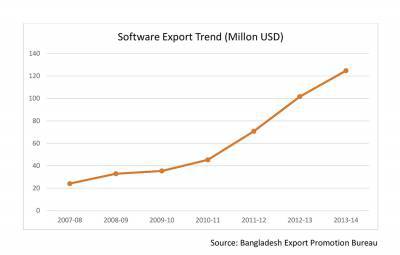Line chart showing Bangladesh Software Export Trends from 2007 to 2014. 