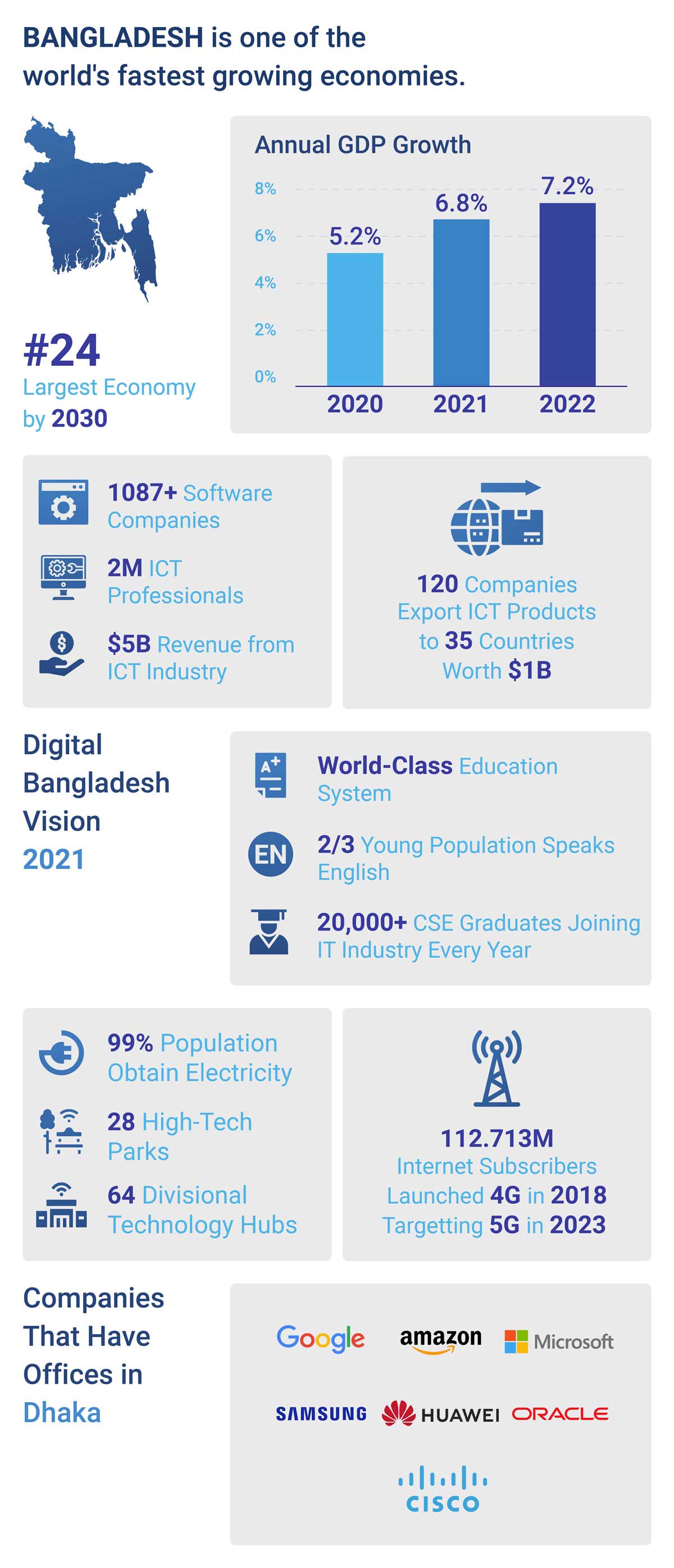 Infographic displaying statistics about Bangladesh offshore software development opportunities. 