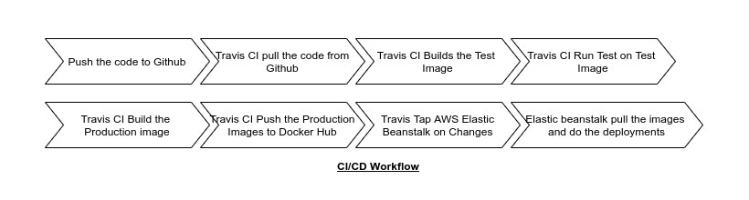Diagram displaying CI-CD Workflow. 