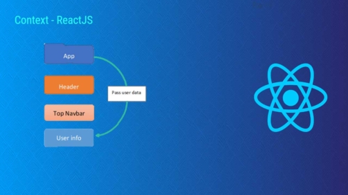 Context – A way to communicate between components in ReactJS
