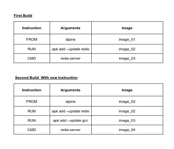 Table showing Docker ecosystem Build from Cache.