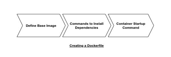 Diagram showing how to Creating a Docker file. 
