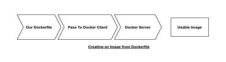 Diagram of flow for Creating an Image From Dockerfile. 