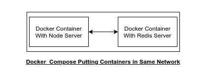 Diagram of Docker Compose putting container in same network.