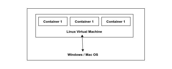Diagram displaying the Docker ecosystem Docker In Local machine. 