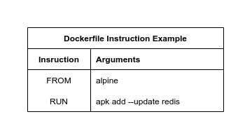 Table showing Dockerfile Instructions Example.