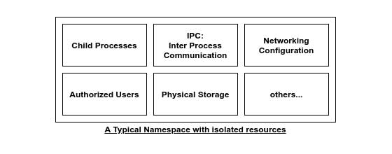 Diagram showing the Docker ecosystem Namespacing. 