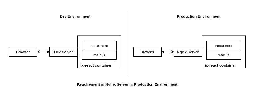 Diagram of Docker ecosystem Requirement of Nginx.