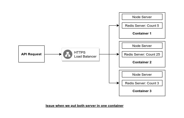 Diagram of Docker Single Container Issue.