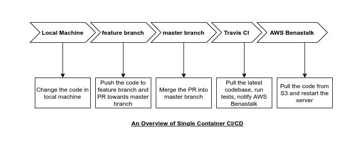 Diagram of Docker ecosystem Single container CI-CD overview. 