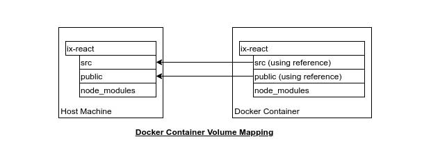 Diagram of Docker ecosystem Volume mapping. 
