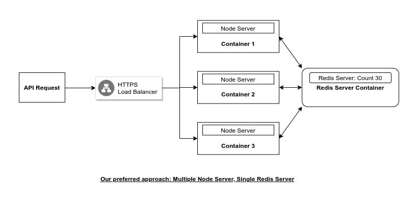 Diagram of Docker ecosystem proffered approach. 