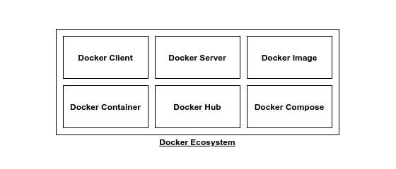 Diagram showing the Docker ecosystem. 