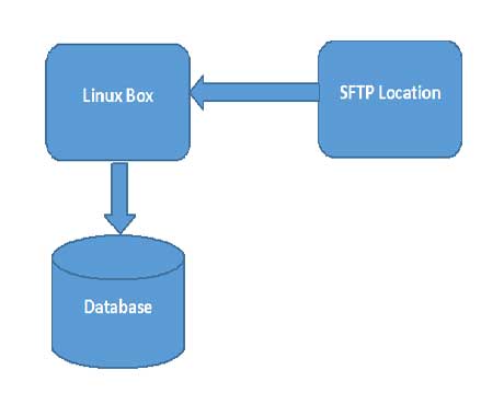 Diagram of process for downloading from SFTP. 