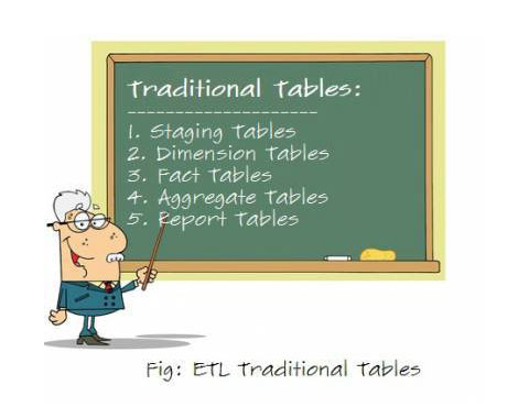Image showing ETL traditional Tables