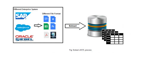 Diagram showing process of how to Extract ETL. 
