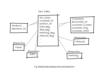 Diagram showing the relationship between Fact and dimension. 