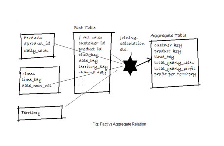 Diagram showing the Fact vs aggregate relation.