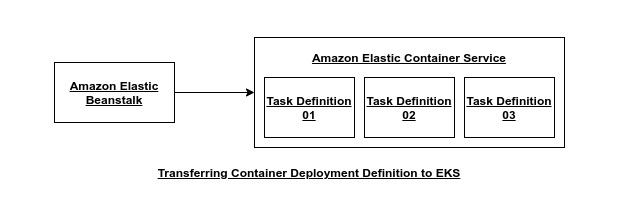Diagram showring how to handle Multi Container Tasks to EKS.