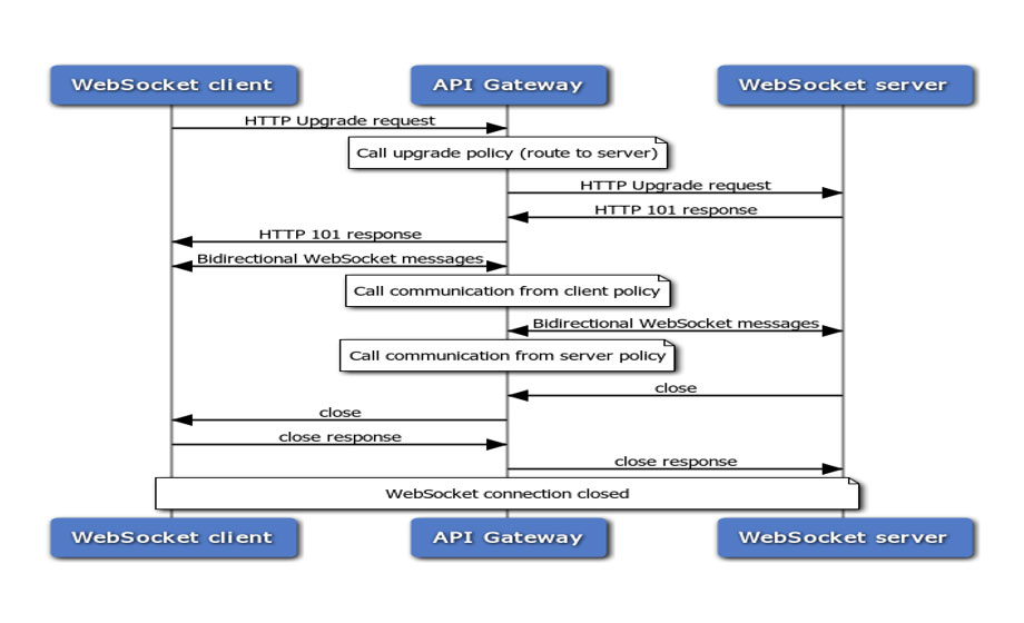Diagram showing how WebSocket programming works. 