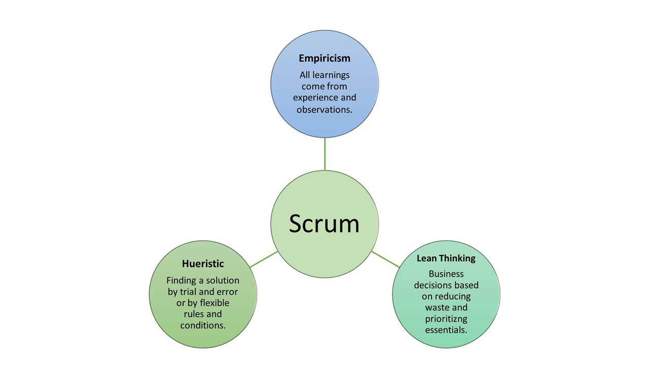 Diagram showing the ideologies behind scrum. 