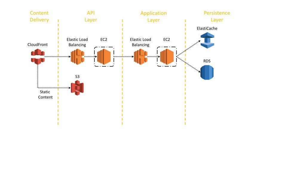 Diagram showing the Microservice architecture on AWS. 