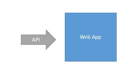 Flow of Modern API