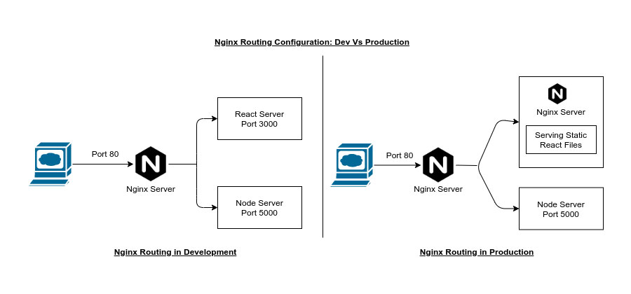 Diagram showing Nginx Dev vs Production.