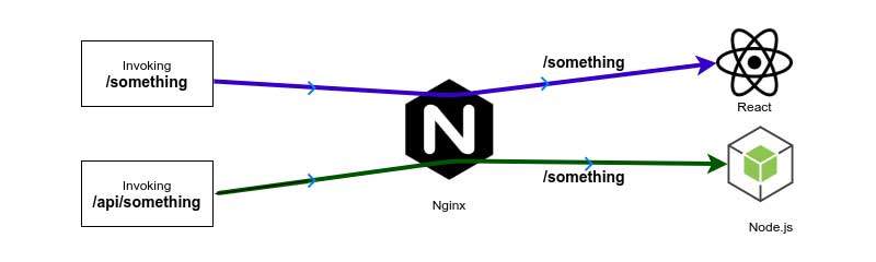 Diagram displaying the Nginx Workflow.