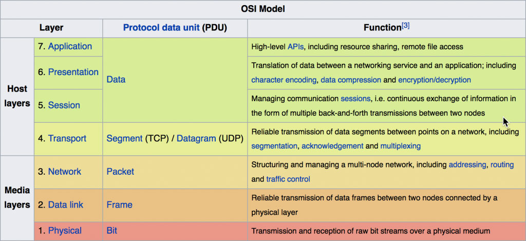 Image of table showing the OSI network model. 