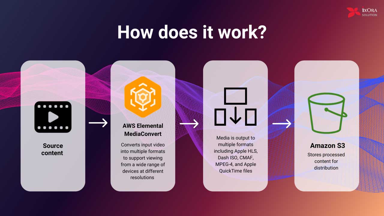 Diagram showing the flow for processing media with AWS Elemental MediaConvert. 