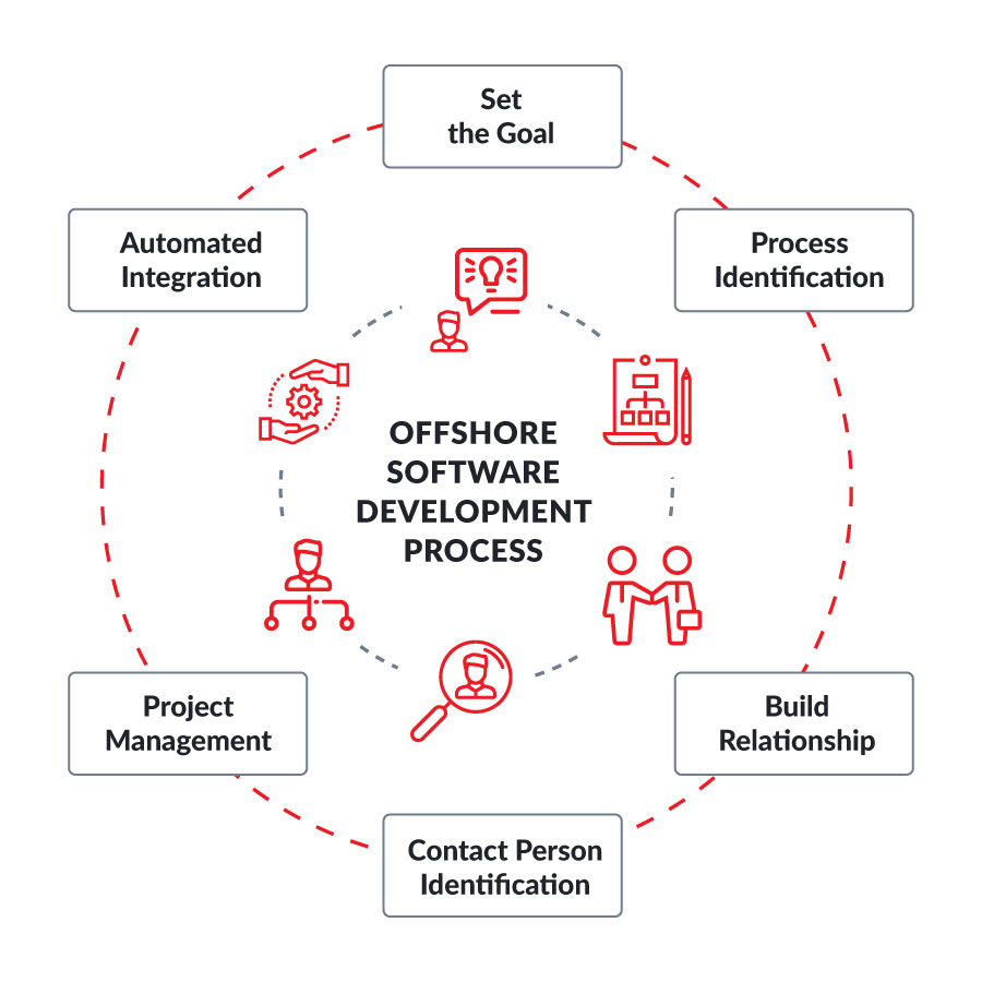 Diagram showing the proper process for offshore software development. 