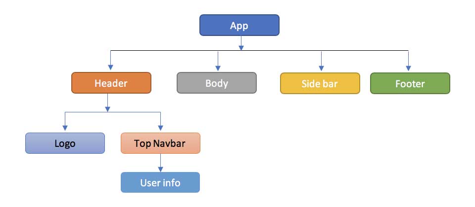 Hierarchy chart showing the React advance recipe. 