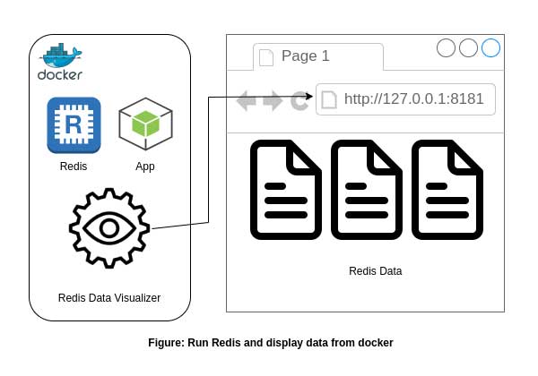 Process diagram showing run Redis and display data from Docker. 