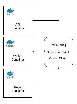 A diagram showing the Redis Stream Code Architecture. 