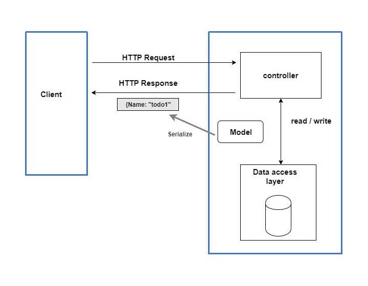 Diagram of Scala rest API architecture.