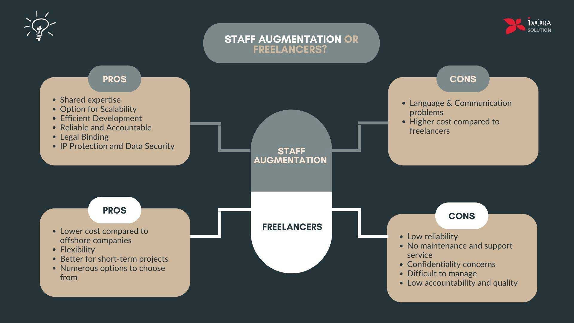 Diagram displaying the pros and cons of Staff augmentation and freelancers. 