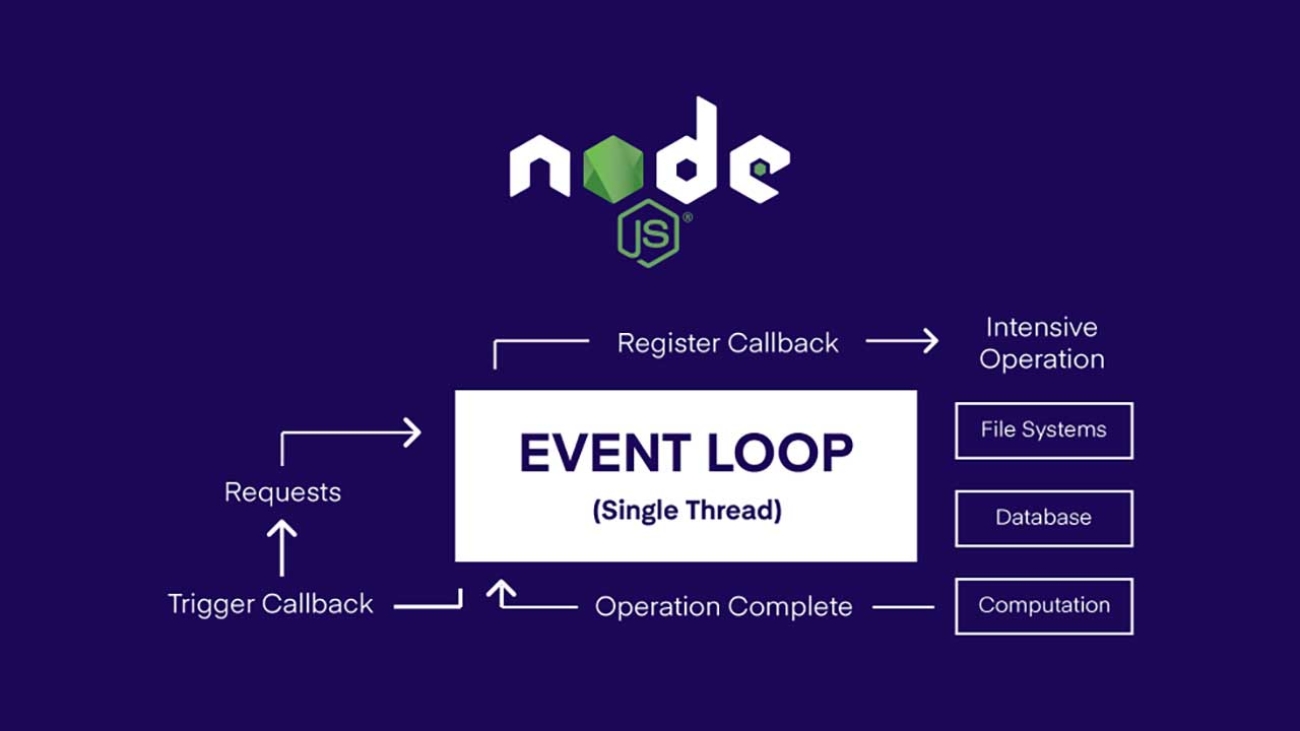 Understanding the Node.js Event Loop