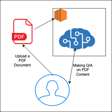 An infographic visualizing "use of OpenAI, where we upload a research file in PDF format and use a Q&A prompt to ask queries based on its content."