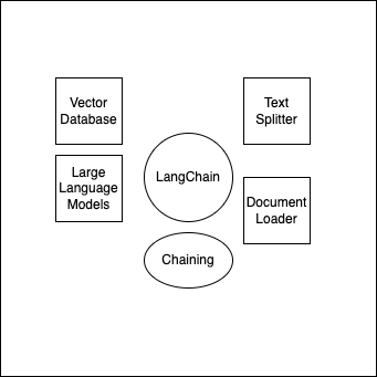 An infographic visualizing LangChain’s memory function