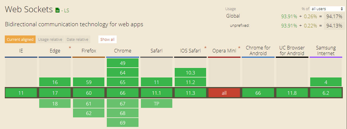 Screenshot showing the WebSocket browser support. 