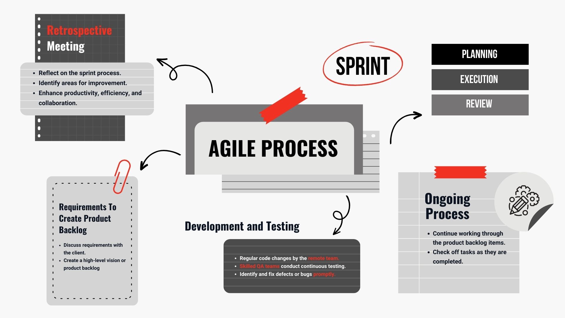 Diagram showing different aspects of the Agile software development process