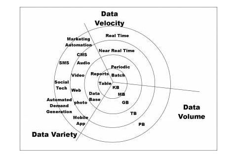 Chart displaying Big data volume velocity variety. 