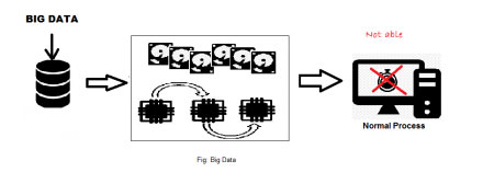 Diagram showing process of Big Data to Normal process. 
