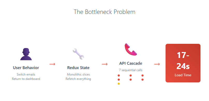 Strategic API design and caching optimization reducing load time by 80 percent